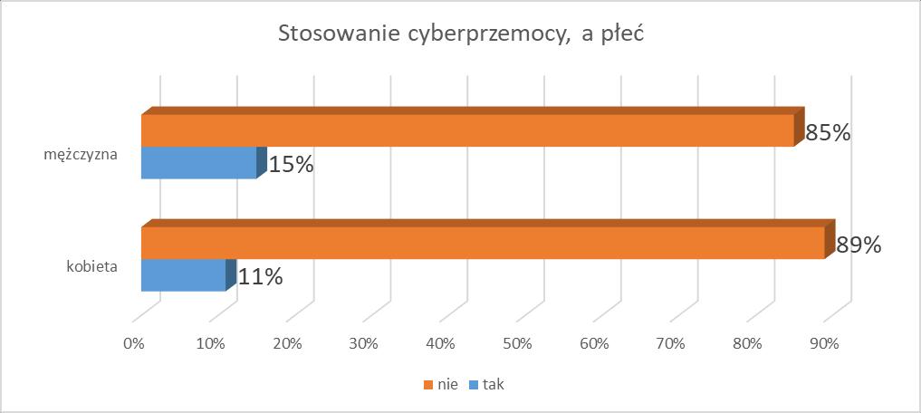 Do stosowania cyberprzemocy przyznało się 11% dziewczynek oraz 15% chłopców. Wyk.