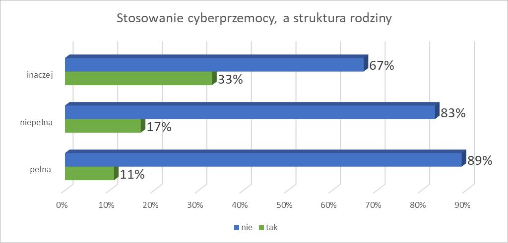 w podziale na płeć Cyberprzemoc wobec innych osób najczęściej stosowali uczniowie z innych form rodzin (33%),