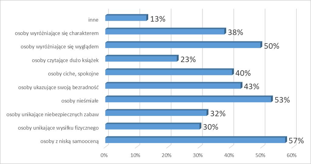 Uczniowie uważają, że ofiarą cyberprzemocy mogą stać się głównie osoby z niską samooceną (57%) oraz osoby nieśmiałe (53%) i osoby wyróżniające się wyglądem (50%).