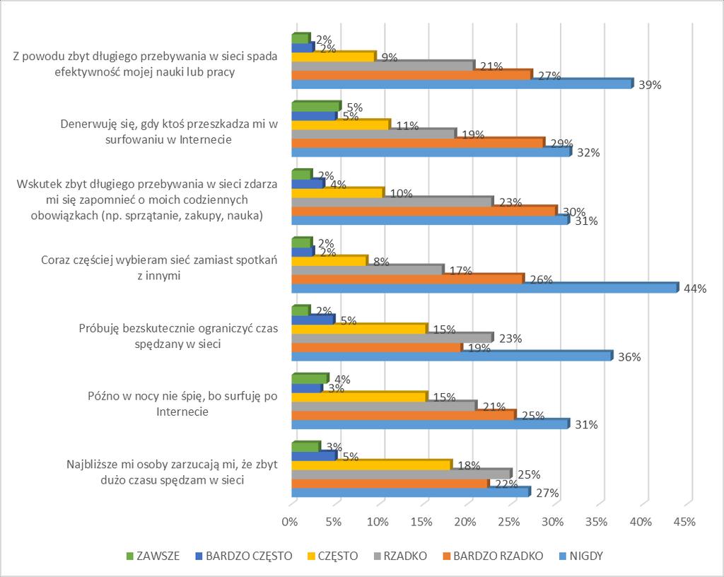 Dobrą informacją jest fakt, iż odsetek uczniów udzielających odpowiedzi,,zawsze na wymienione zagadnienia nie przekracza 5%.