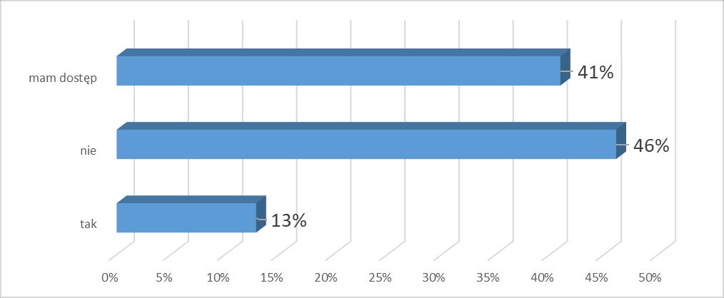 13% respondentów przyznało, że było kiedykolwiek dyskryminowana ze względu na brak komputera i Internetu. Taka sytuacja nigdy nie przytrafiła się 46% uczniów.