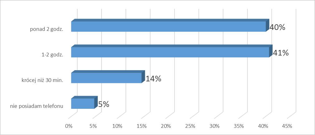 uczniów korzysta z telefonu krócej niż 30 minut. 5% uczniów nie posiada telefonu komórkowego. Wyk. Ile czasu w ciągu dnia poświęcasz na korzystanie z telefonu komórkowego?