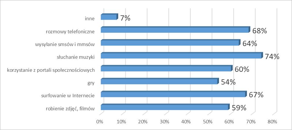 W dalszej kolejności wskazywali oni również na: korzystanie z portali społecznościowych (60%), robienie zdjęć i filmów (59%), granie (54%) oraz inne czynności (7%). Wyk.