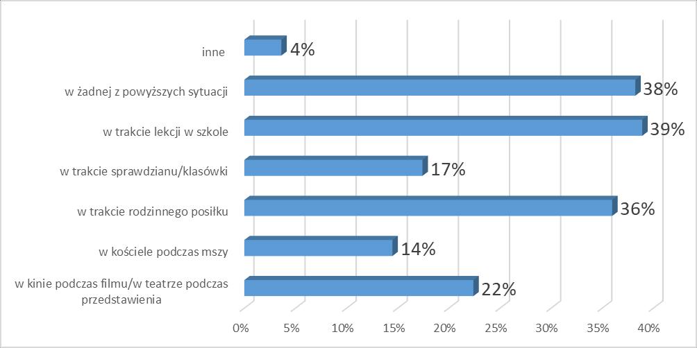 rodzinnego posiłku (36%).
