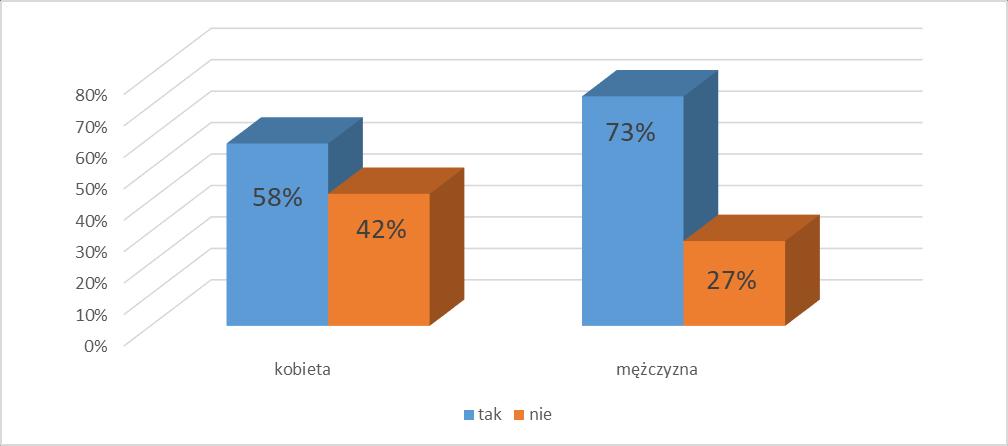 Dodatkowo, aż 63% uczniów przyznało, iż próbowali kiedykolwiek spożywać alkohol. Należy jednak podkreślić, iż uczniowie, którzy brali udział w badaniu w większości byli osobami pełnoletnimi. Wyk.