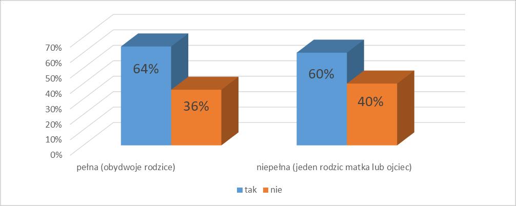 Analizując kontakt uczniów z alkoholem w podziale na strukturę rodziny, w której uczniowie się wychowują można zauważyć, iż ta zmienna nie ma istotnie statystycznego związku.