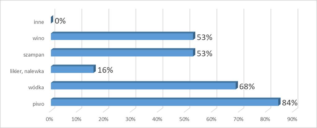 * Pytanie wielokrotnego wyboru, odpowiedzi nie sumują się do 100% Po alkohol po raz pierwszy sięgali podczas imprezy towarzyskiej (42%), a także: na dyskotece (32%), w czasie wycieczki szkolnej