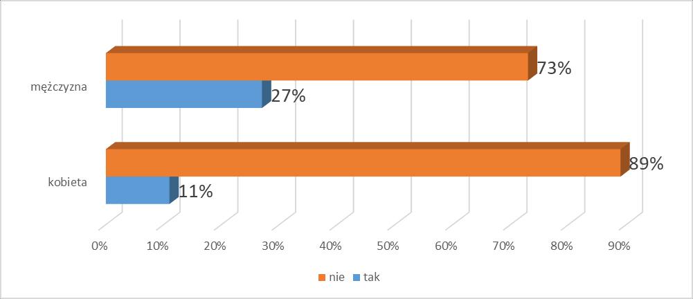 Dodatkowo również 17% ankietowanych przyznało, iż sami stosowali cyberprzemoc wobec innych. Wyk. Czy samemu zdarzyło Ci się stosować cyberprzemoc wobec innych?