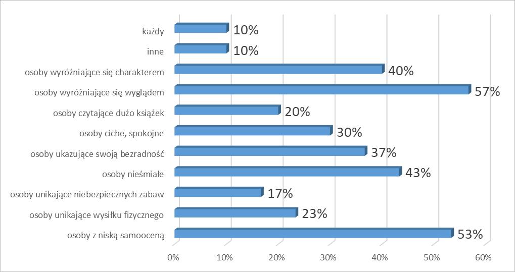 * Pytanie wielokrotnego wyboru, odpowiedzi nie sumują się do 100% W przypadku doświadczania cyberprzemocy uczniowie zwróciliby się z prośbą o pomoc głównie do rodziny taką odpowiedź wskazało 50%