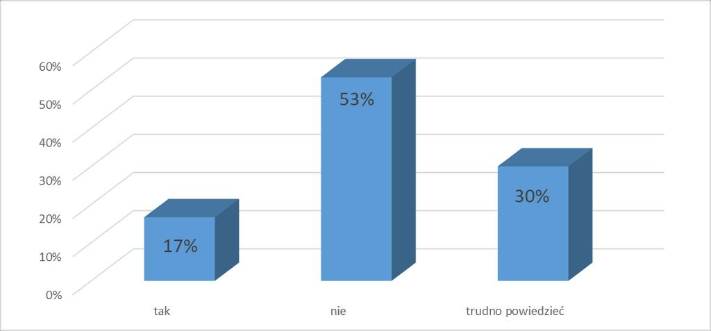 Większość uczniów nie zna nikogo ze swojego otoczenia, kto doświadczałby zjawiska cyberprzemocy taką opinię wyraziło 53% respondentów.