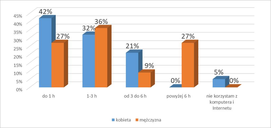 Na korzystanie z komputera i Internetu uczniowie poświęcają dziennie: do 1 godziny dziennie (37%), od 1 do 3 godzin (33%), od 3 do 6 godzin (17%) oraz powyżej 6 godzin (10%).