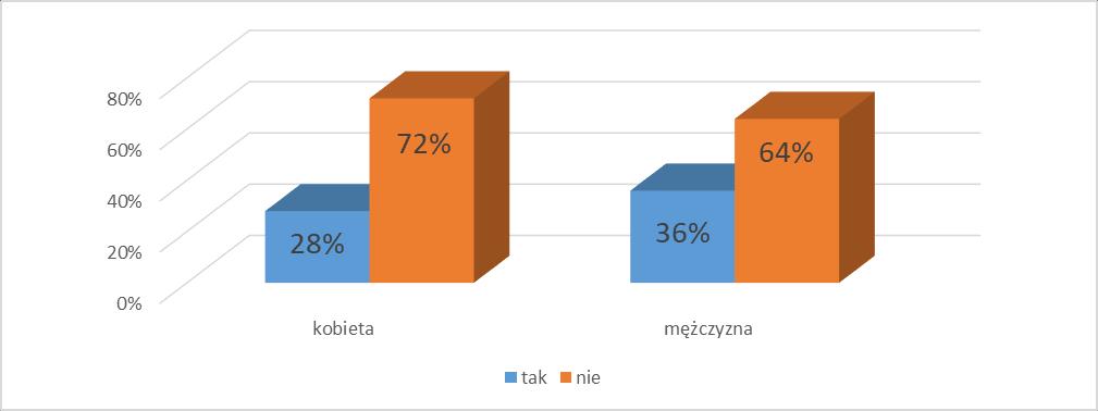 Prawdziwą ilość czasu spędzanego przed komputerem ukrywało 28% kobiet oraz 36% mężczyzn. Wyk.