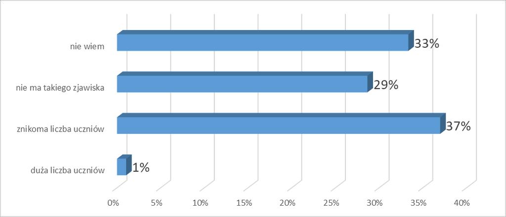 3.2. Problem uzależnień - badanie nauczycieli (na podstawie ankiet) W badaniu zwrócono się również o opinię do nauczycieli, którzy na co dzień pracują z dziećmi i młodzieżą.