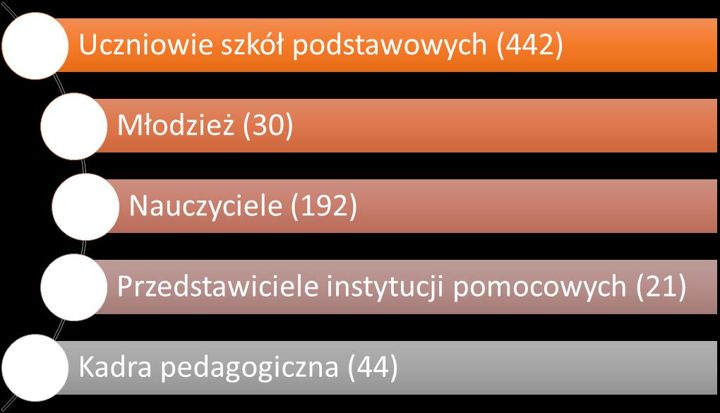 W niniejszym opracowaniu zostały przedstawione wyniki badań w zakresie problemu alkoholowego, zjawiska cyberprzemocy oraz uzależnień behawioralnych.