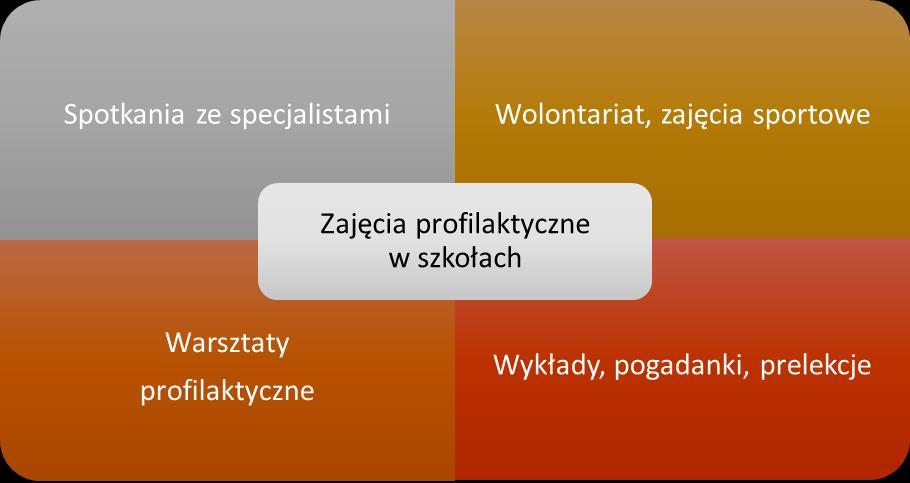 Zdaniem nauczycieli w szkołach warto wprowadzić dodatkowe formy zajęć profilaktycznych, które mogłyby wzmocnić dotychczasowe działania.