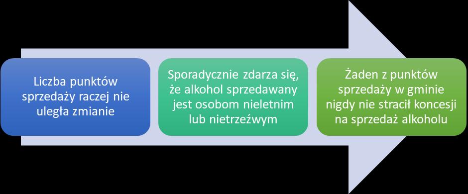 Z opinii przedstawicieli GKRPA, liczba ta nie uległa zmianie, ponieważ pojedyncze punkty się zamykają, ale inne otwierają swoją działalność.