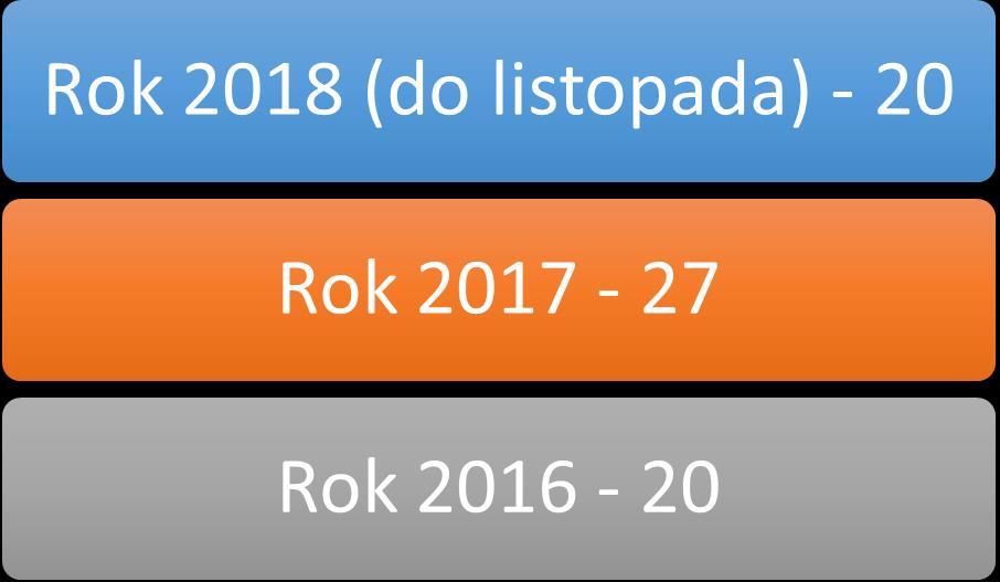 3.5. Problem alkoholowy w gminie analiza danych zastanych Celem scharakteryzowania grupy osób uzależnionych w Gminie Siechnice przeprowadzono również analizę materiału zastanego.