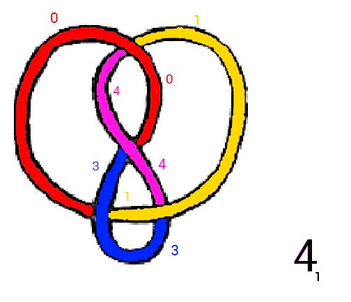 Kolorowanie Jeśli węzeł (lub splot) K ma co najmniej jeden p-kolorowalny regularny diagram, wtedy każdy jego regularny