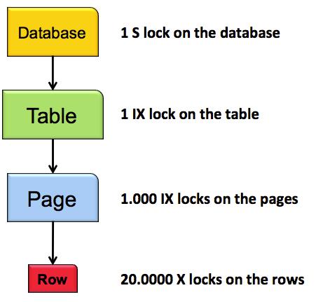 LOCK ESCALATION - zwiększenie możliwości partycjonowania Używając partycjonowania staramy się zwiększać wydajność i skalowalność w SQL Server.