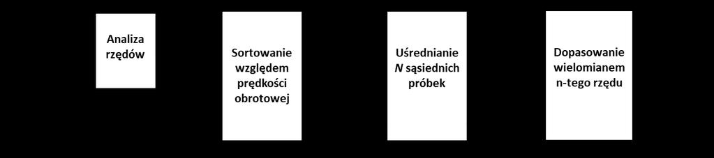 W przedstawionych przypadkach, dla stanu dobrego przy zmiennym obciążeniu, wartość amplitudy zmienia się nawet dwukrotnie.