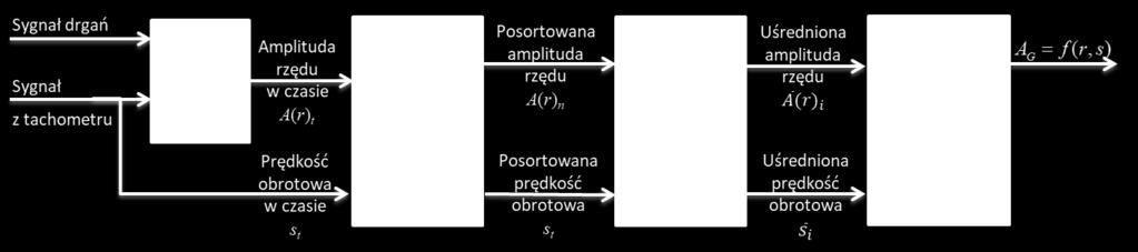 W celu zastosowania przedstawionych zależności w metodzie diagnozowana opracowano algorytm wyznaczania zależności funkcyjnej pomiędzy prędkością obrotową a rzędami charakterystycznymi.