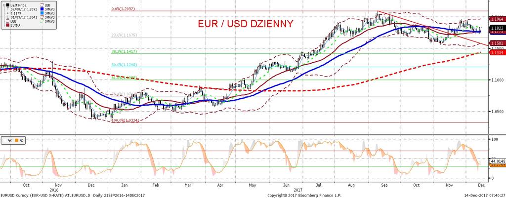 EURUSD fundamentalnie EURUSD technicznie Niska inflacja bazowa a potem gołebio odebrana podwyz ka stóp w USA (wiecej w sekcji analiz) spowodowały osłabienie dolara.