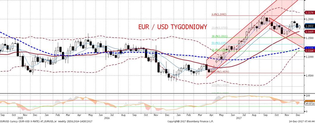 Łacznie oznacza to, z e szanse na umocnienie dolara sa w krótkim terminie mniejsze niz sadzili s my. Dopóki inflacja w USA nie zacznie wyraz nie rosnac, EURUSD bedzie podlegał presji wzrostowej.