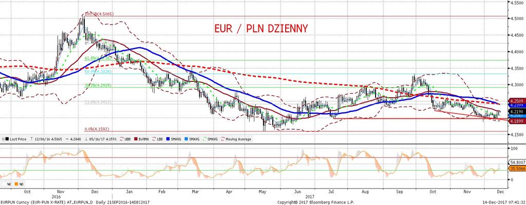 EURPLN fundamentalnie EURPLN technicznie Złoty pozostaje słabszy (w okolicach 4,22).