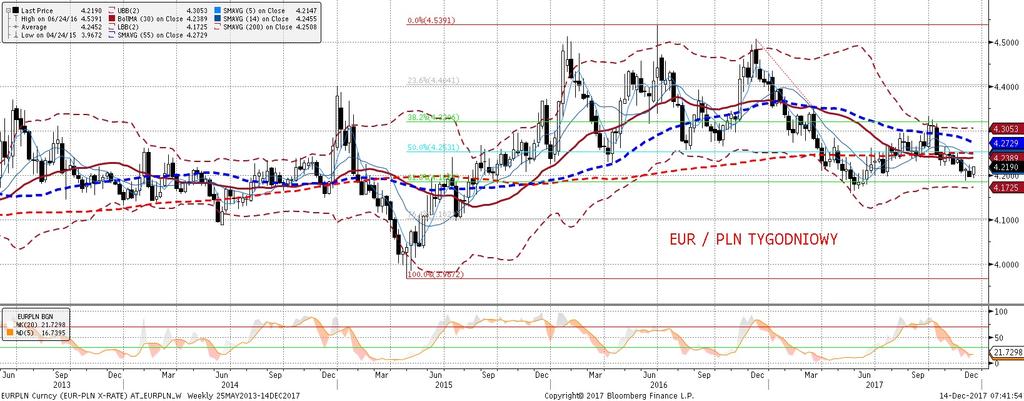 W sytuacji utrzymania silnego wzrostu PKB moga przewaz ac czynniki aprecjacyjne. Pozycja: Long EURPLN po 4,2030, S/L 4,1850, T/P 4,2450. Preferencja: Szerszy range (4,20-25).
