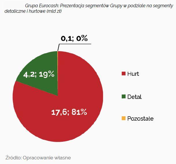 Sprzedaż detaliczna towarów realizowana przez segment Detaliczny w 2017 r. wyniosła 2 153,19 mln zł w porównaniu do 934,74 mln w roku ubiegłym.