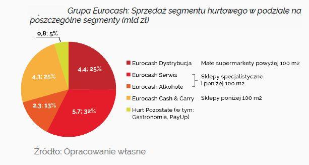 W 2018 roku Grupa Eurocash w celu poprawienia przejrzystości raportowania będzie prezentować wyniki w podziale na dwa segmenty: Hurt i Detal.