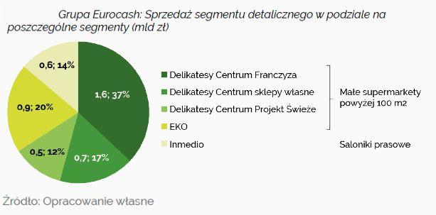 Grupa Eurocash jest jedną z największych w Polsce grup pod względem wartości sprzedaży oraz liczby placówek zajmujących się dystrybucją produktów żywnościowych, chemii gospodarczej, alkoholu i