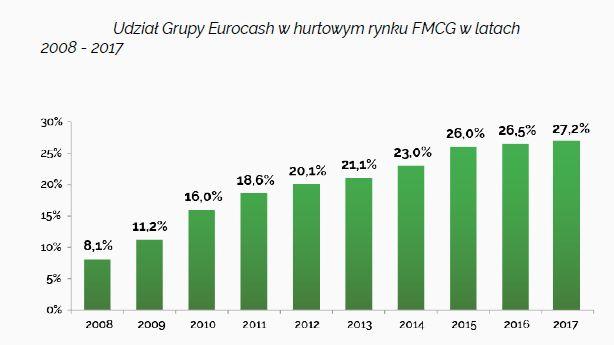 W 2017 roku udział tych produktów wyniósł 68,4 proc. wartości sprzedaży.