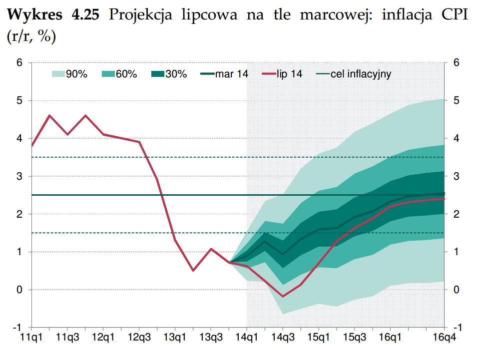 Kolejna gołębia projekcja inflacyjna NBP. Cel inflacyjny jako asymptota.