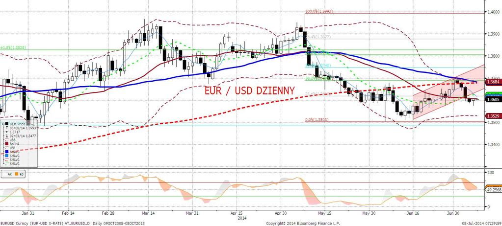 EURUSD fundamentalnie Dzisiejsze otwarcie na dobrze znanym poziomie 1,3600.