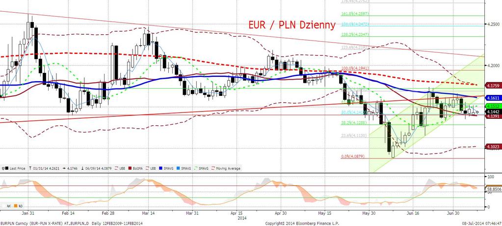EURPLN fundamentalnie EURPLN osłabiał się wczoraj w poczatkowej części sesji. Osłabienie to zbiegło się z nieco słabszym otwarciem na rynku obligacji.