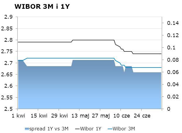 IRS BID ASK depo BID ASK Fixing NBP 1Y 2.42 2.48 ON 2.4 2.7 EUR/PLN 4.1472 2Y 2.48 2.54 1M 2.5 2.7 USD/PLN 3.0497 3Y 2.59 2.62 3M 2.5 3.0 CHF/PLN 3.4115 4Y 2.74 2.77 5Y 2.88 2.