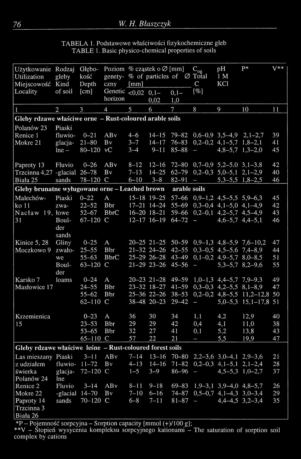 у** 1 2 3 4 5 6 7 8 9 10 11 Gleby rdzawe właściwe orne -- Rust-coloured arable soils Polanów 23 Piaski Renice 1 fluwio- 0-21 ABv 4-6 14-15 79-82 0,6-0,9 3,5-4,9 2,1-2,7 39 Mokre 21 glacja- 21-80 Bv