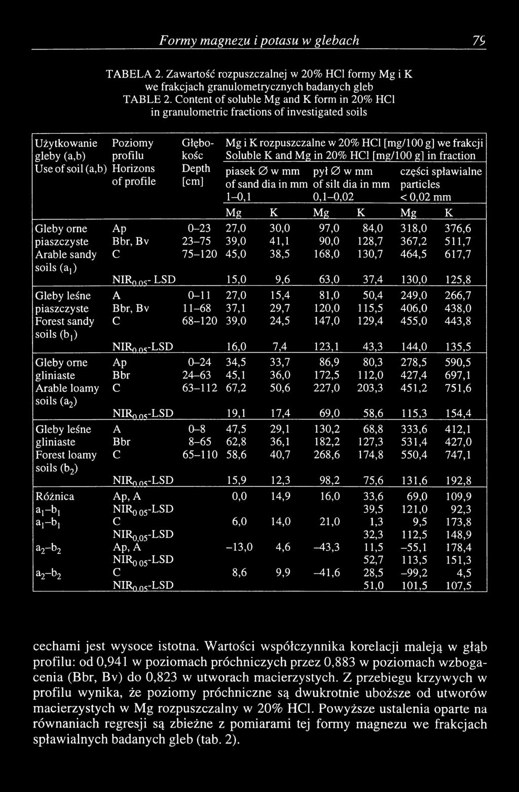 Content of soluble Mg and К form in 20% HCl in granulometric fractions of investigated soils Głębokość Depth [cm] Mg i К rozpuszczalne w 20% HCl [mg/100 g] we frakcji Soluble К and Mg in 20% HCl