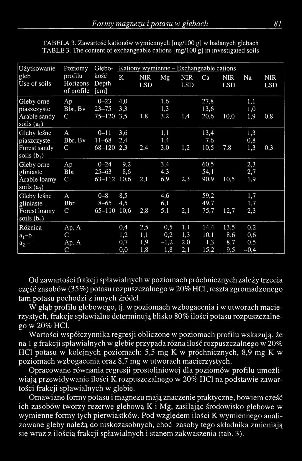 NIR LSD Mg NIR LSD Ca NIR LSD Na NIR LSD Gleby orne Ap 0-23 4,0 1,6 27,8 1,1 piaszczyste Bbr, Bv 23-75 3,3 1,3 13,6 1,0 Arable sandy С 75-120 3,5 1,8 3,2 1,4 20,6 10,0 1,9 0,8 soils (a,) Gleby leśne