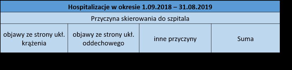 Hospitalizacje z powodu grypy według przyczyn przyjęcia do szpitala w sezonie 2018/2019 (www.pzh.gov.