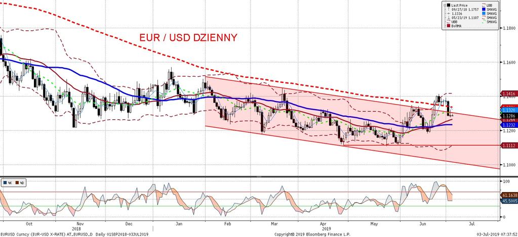 EURUSD fundamentalnie EURUSD technicznie Wczorajszy relatywnie pusty kalendarz danych powodował, z e EURUSD pozostawał stabilny. Najwaz niejszym wydarzeniem była informacja o kandydaturze C.
