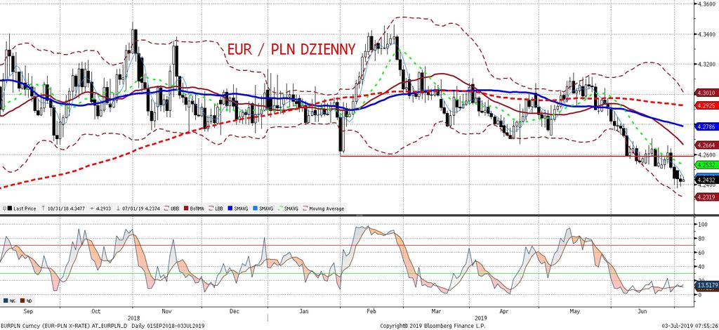 EURPLN fundamentalnie EURPLN technicznie EURPLN pozostawał wczoraj stabilny w przedziale 4,24-4,25.