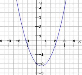 Funkcja kwadratowa Postać ogólna y = ax 2 + bx + c, a 0.