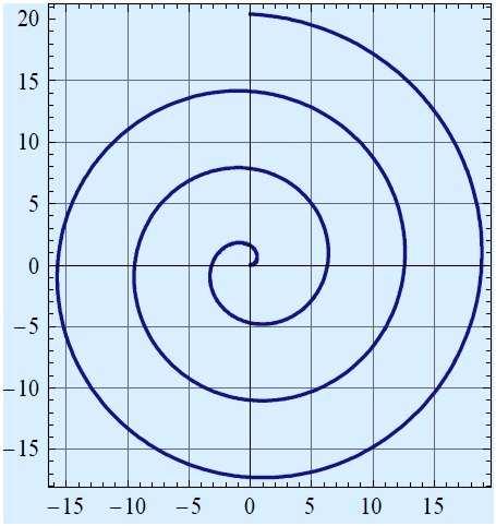 O spirali Archimedesa i jej interpretacji przyrodniczej ilustrującej budowę pajęczyn 10 105 90 75 60 135 45 165 150 30 15 180 0 195 10 330 345 5 315 40 55 70 85 300 Rys. 1. Spirala Archimedesa w postaci biegunowej dla kąta φ>0 (Mathematica ) Fig.