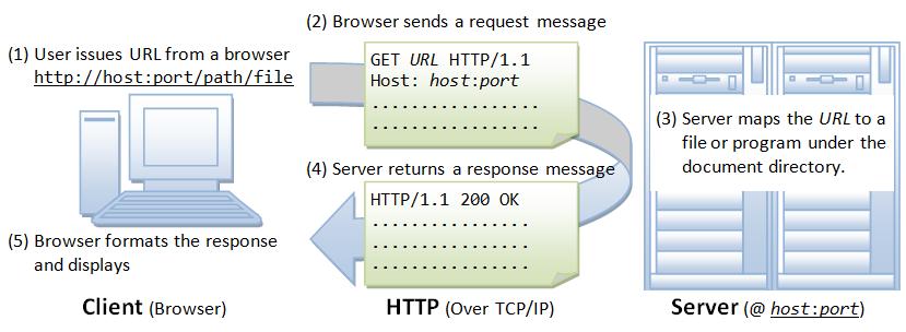 Komunikacja HTTP Wprowadzenie URL w przeglądarce Wysłanie żądania przez przeglądarkę do serwera Serwer przekształca