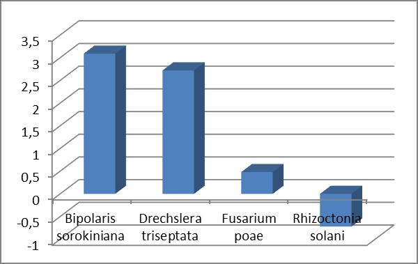Rys. 2. Średni indywidualny efekt biotyczny dla poszczególnych patogenów Ocena aktywności przeciwgrzybowej asocjacji życicy trwałej i E. festucae var.