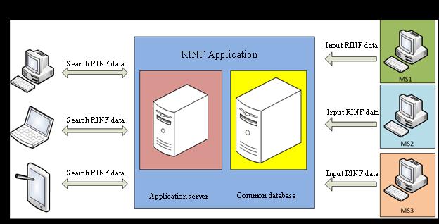 4. PRZEGLĄD SYSTEMU WYSOKIEGO SZCZEBLA 4.1. Rejestr systemu infrastruktury Struktura rejestrów systemu infrastruktury jest następująca: Rysunek 1: System RINF 4.2.