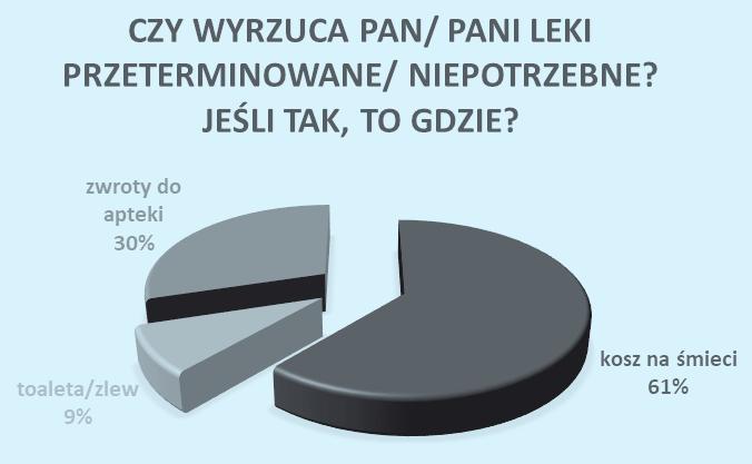 Rys. 1. Rodzaje leków najczęściej przepisywanych przez lekarza osobom dorosłym (w %) [16] Fig. 1. Types of pharmaceuticals most often prescribed by a doctor to adults (in %) Rys. 3.