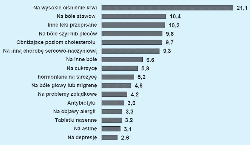 W przypadku Polski obserwuje się obecność lekoholizmu w społeczeństwie. Według statystyk, każdy Polak kupuje średnio 29 opakowań leków rocznie.